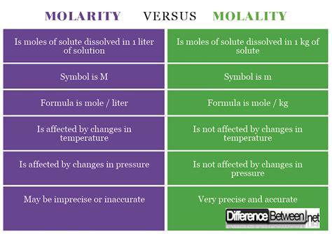 The Difference Between Molality and Molarity .